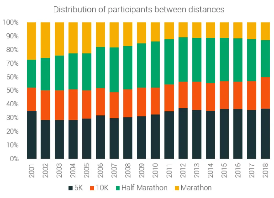 Photo of ¿Cómo se compara su tiempo de carrera de 5 km con el promedio de otras personas?