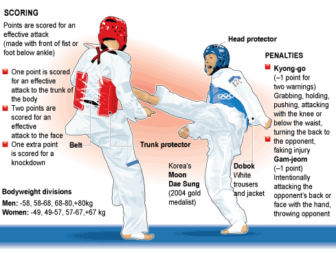 Photo of Las reglas de Taekwondo