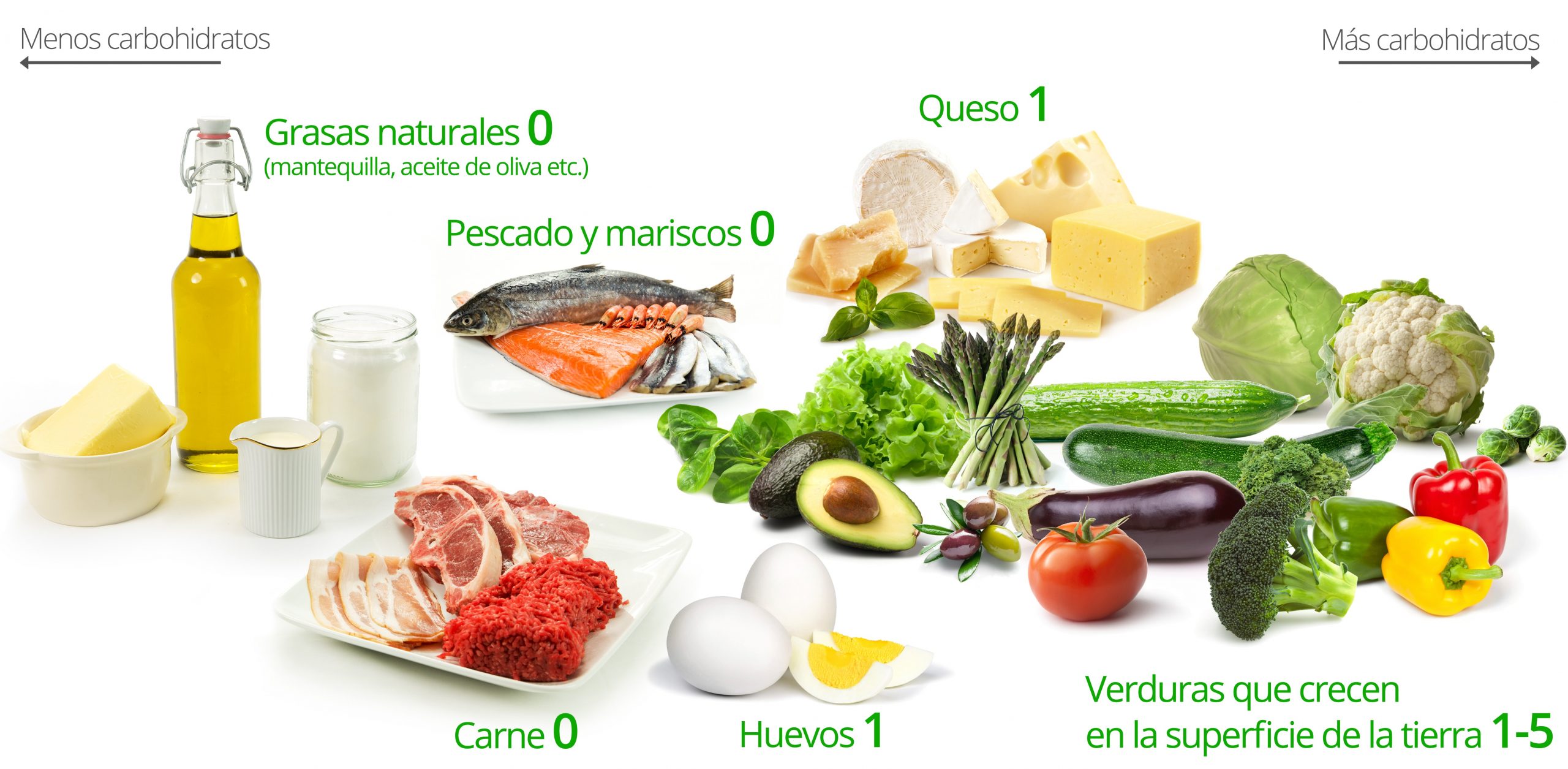  Con Una Dieta Baja En Carbohidratos Echa Un Vistazo A Este Men Alto