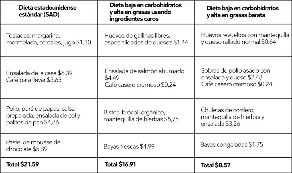 Photo of Consejos para comer bajo en carbohidratos con un presupuesto