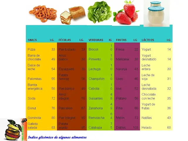Photo of Obtener el índice glicémico de muchos alimentos comunes